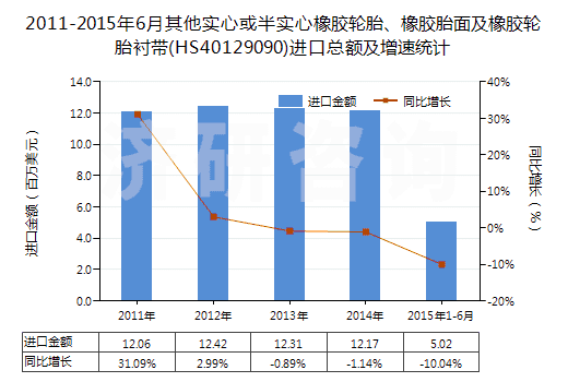 2011-2015年6月其他實(shí)心或半實(shí)心橡膠輪胎、橡膠胎面及橡膠輪胎襯帶(HS40129090)進(jìn)口總額及增速統(tǒng)計(jì)